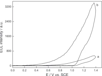 Figure 8 displayed the ECL intensity of the ECL sensor  before and after the interaction with different concentrations  of tiapride hydrochloride in 0.1 mol L -1  PBS (pH = 7.4)