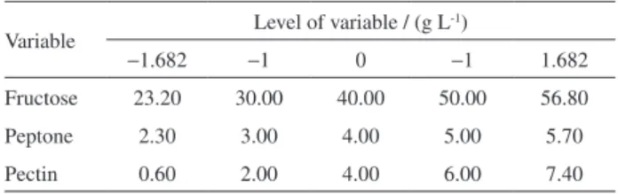 Table 1. Experimental range and levels of the independent process  variables according to the central composite design 