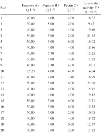 Table 2. Central composite design of variables with exo-PG production  as the response after 48 hours of incubation in flask culture