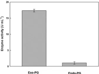 Figure 1. Comparative enzyme activity of exo-PG and endo-PG.