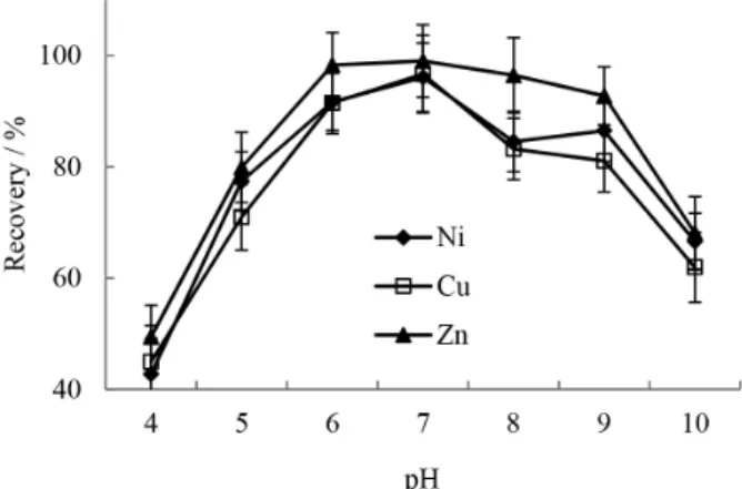 Figure 1. Effect of pH on the extraction eficiency of analytes by in situ  IL-DLLME. Extraction conditions: analytes 100 µg L -1 ; DDTC 0.5 mL; 