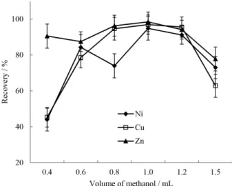 Figure 6. Effect of volume of dispersive solvent on the extraction  eficiency of the metal ions