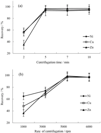 Figure 7. Effect of (a) time and (b) rate of centrifugation on the extraction  eficiencies of analytes