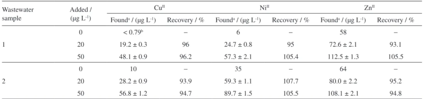 Table 2. Determination of the analytes in petrochemical wastewater samples