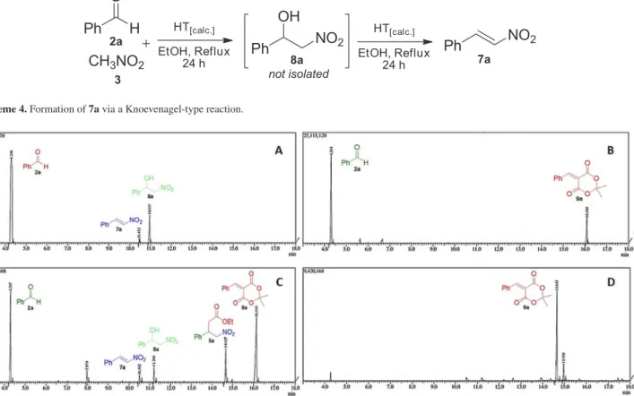 Figure 2. (A) GC-MS after 30 min of Henry reaction in the presence of HT [Calc.] . Detection of intermediates 7a and 8a; (B) GC-MS after 10 min  of the MCR process