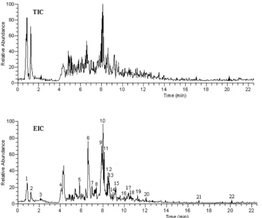 Figure 3. The LC-MS total ion chromatogram (TIC) and elective ion chromatogram (EIC) of sample solution from flue-cured tobacco in positive-ion mode.