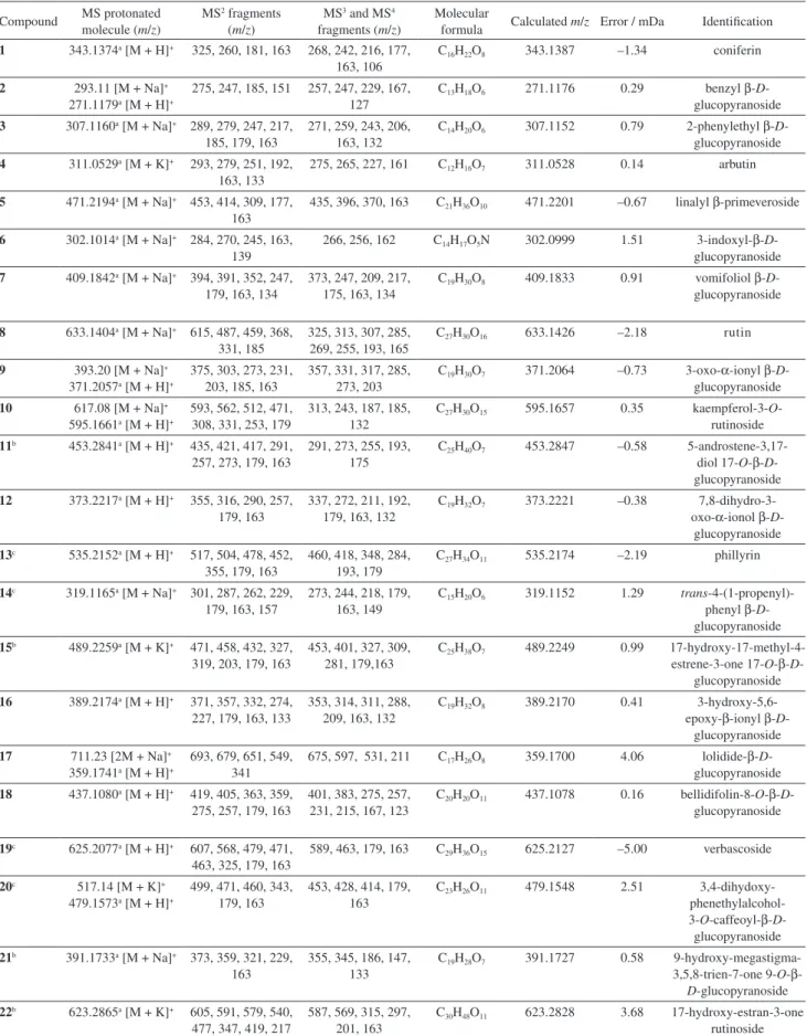 Table 1. Characterization of 22 glycoside compounds in the sample solution from flue-cured tobacco by LC-ESI-LIT/MS n  and ESI-Orbitrap-MS Compound MS protonated  molecule (m/z) MS 2  fragments (m/z) MS 3  and MS 4 fragments (m/z) Molecular 