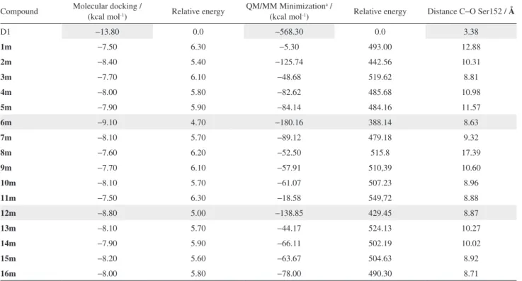Table 1. Binding energies (kcal mol -1 ) and C − O Ser152 distances (Å) from the docking and QM/MM procedures