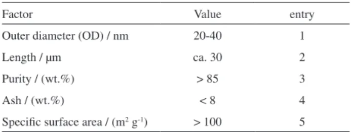 Table 1. Characteristic properties of CNT