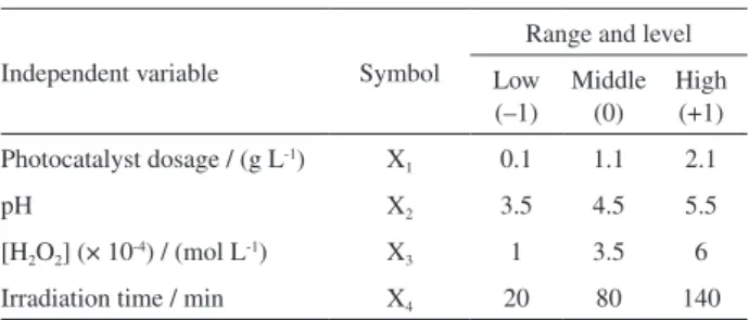 Table 3. Independent variables and their coded levels and actual values