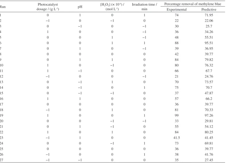 Table 4. Box-Behnken design with predictive values and their experimental results