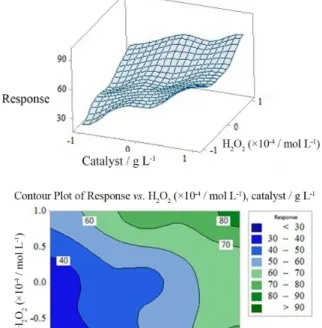 Figure 8. The surface plots and contour plots of the decolorization  efficiency (CR%) as the function of catalyst dosage and H 2 O 2 concentration