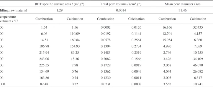 Table 1. Summary of N 2  physisorption results of milling raw material and RHA samples prepared by solid-combustion and solid-calcination processes