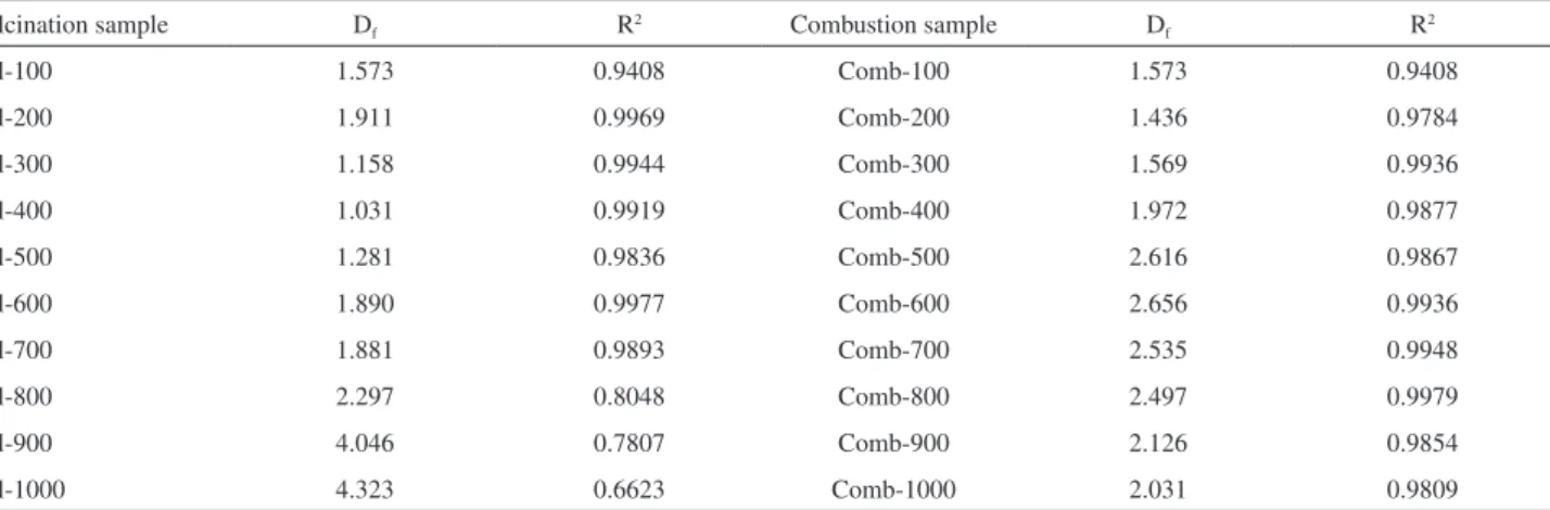 Table 2. Fractal dimensions (D f ) computed by single N 2  adsorption isotherms at 77 K and their determination coefficients (R 2 )