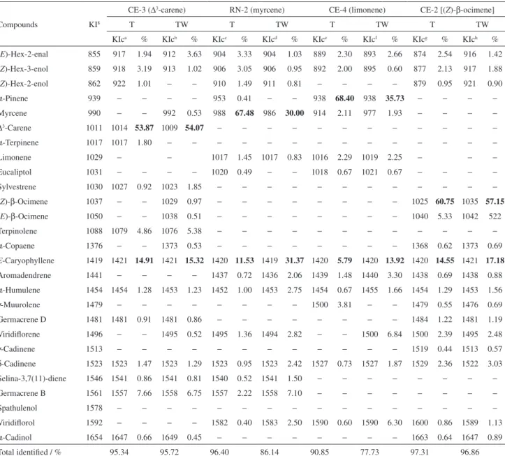 Table 2. GC-MS and GC-FID data of the essential oils from individual wild specimens of “aroeira-do-sertão” extracted from crushed fresh leaves (T), and  from fresh leaves blended with water (TW) of four different chemotypes
