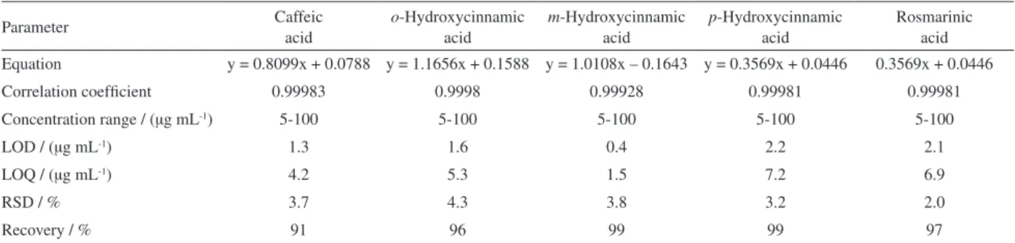 Table 2. Overview of the validation parameters of the cinnamic acid derivatives and rosmarinic acid