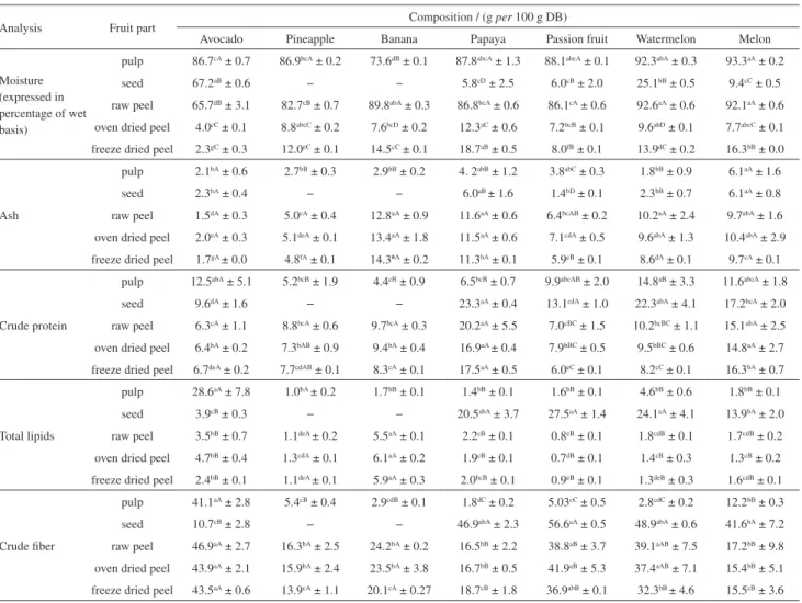 Table 1. Proximate composition in pulp, seed, raw peel, oven dried peel, freeze dried peel of avocado (Persea americana), pineapple (Ananas comosus),  banana (Musa sp.), papaya (Carica papaya), passion fruit (Passiflora edulis), watermelon (Citrullus lanat