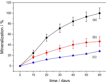 Figure 6 shows the mineralization results obtained for  pristine cassava starch, TPS and Star/Vee-Chit 5.0% 