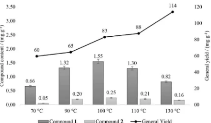 Figure 2. Compound yields and general yields for the purified extracts  (ethyl acetate) during optimization of the extraction temperature.
