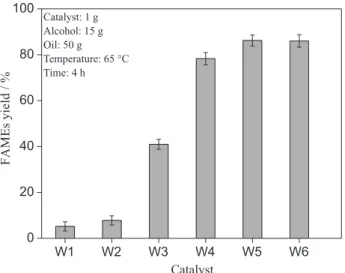 Figure 7. Effect of catalyst W5 usage on FAMEs yield in concentrations  of 1.0, 1.5, 2.0, 2.5 and 3.0%.