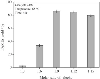 Figure 8. Effect of the oil/alcohol molar ratio (1:3, 1:6, 1:9, 1:12 and  1:15) on FAMEs yield.