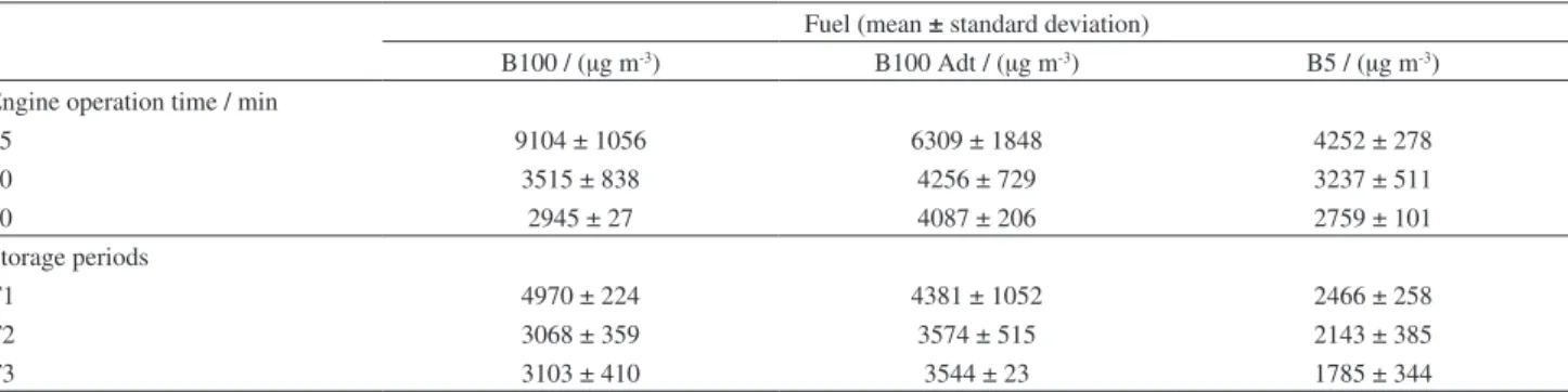 Table 1. PM concentration profiles (µg m -3 ) for B100, B100 Adt and B5 emissions considering the engine operation time (15, 30, and 60 min) and the  storage periods (T1, T2, and T3) sampled for 30 minutes