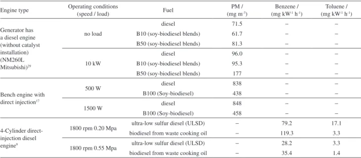 Figure 2. Mean concentration profile (µg m -3 ) of BTEX for: (a) B100; (b) B100 Adt; (c) B5