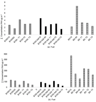 Figure 3. Concentration profiles (µg m -3 ) of  ∑ PAH associated to: (a) PM  and (b) gas phase