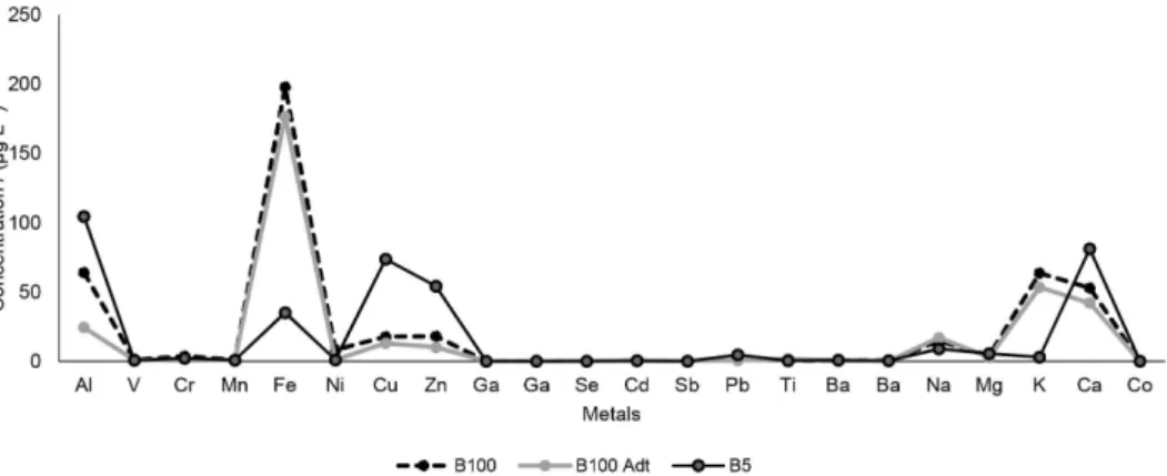 Figure 5. Concentration profiles of the metals in biofuels B100, B100 Adt, and blends B5 (n = 1).