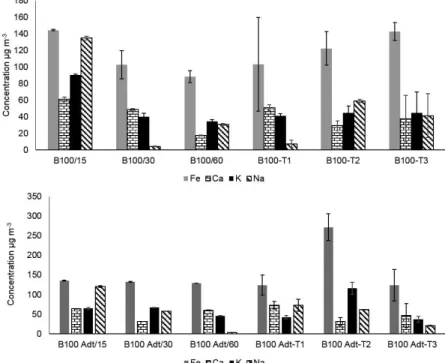 Figure 6. Mean concentration profiles (µg m -3 ) of the main metals associated to PM from biofuels B100 and B100 Adt, considering operation time of the  engine at 15, 30, and 60 minutes and storage periods of T1, T2, and T3 sampled at the time of 30 minute