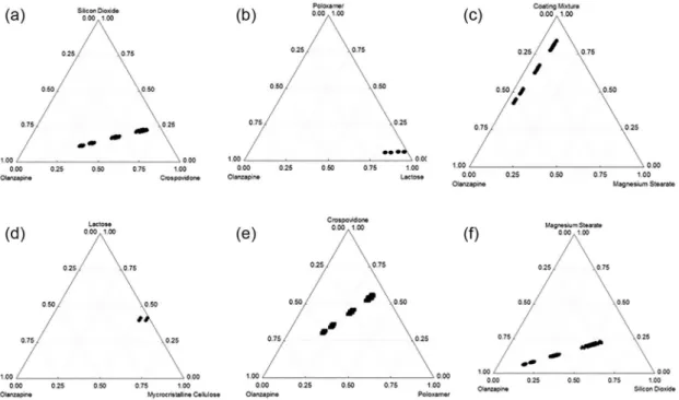 Figure 2. Ternary mixture design for NIR calibration measurements according to a D-Optimal design