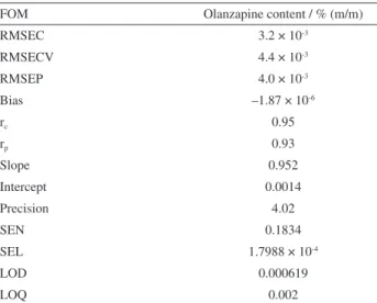 Table 2. FOM (figures of merit) for the best performing PLS model: 