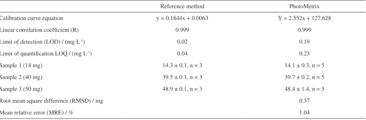 Table 1. Main characteristics of the reference method and the PhotoMetrix method, and the results obtained for the determination of iron in vitamin tablets