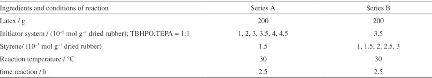 Table 1. Typical recipes and conditions used for the graft copolymerization