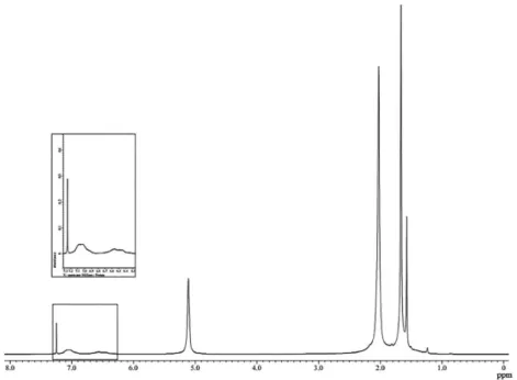 Figure 1.  1 H NMR spectrum for DPNR-graft-PS copolymer prepared with 1.5 × 10 −3  mol g −1  dried rubber of styrene (400 MHz, CDCl 3 ).