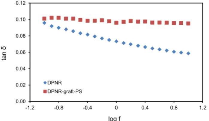 Figure 7. Stress-strain curves of unvulcanized DPNR and DPNR-graft- DPNR-graft-PS 1.5.