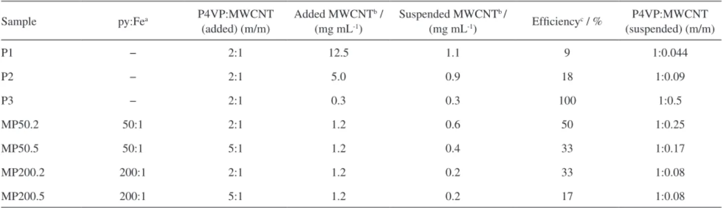 Table 1. Characteristics of suspensions of MWCNT in ethanol stabilized by P4VP-[Fe(CN) 5 ] 3−  metallopolymer