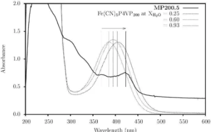 Figure 4. UV-Vis spectra of the MP200.5 sample and of the P4VP-Fe(CN) 5 metallopolymer with py/Fe equals 200 at media composed by water and  ethanol at different water molar fraction (X H2O )