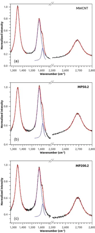 Figure 5. Normalized Raman spectra of pristine MWCNT (a) and the  composites with MWCNT and P4VP-Fe(CN) 5  metallopolymer with  py:Fe ratio = 50:1 (MP50.2 in b) and py:Fe = 200:1 (MP200.2 in c)