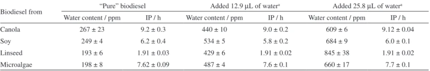 Table 1 presents the respective water contents and  induction periods of biodiesels obtained from canola, soy,  linseed, and microalgae oils.