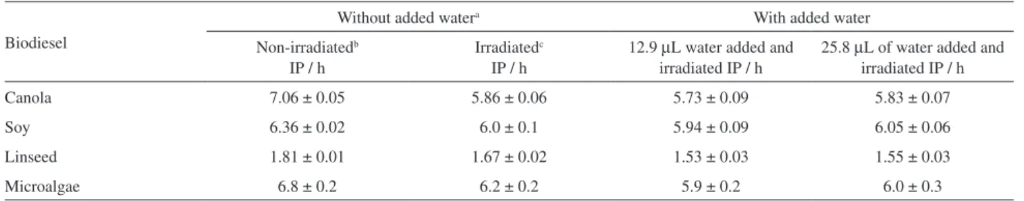 Table 3. Values of induction periods (IP) of biodiesels prepared from canola, soy, linseed and microalgae oils, not irradiated and after UV irradiation  without and with added water