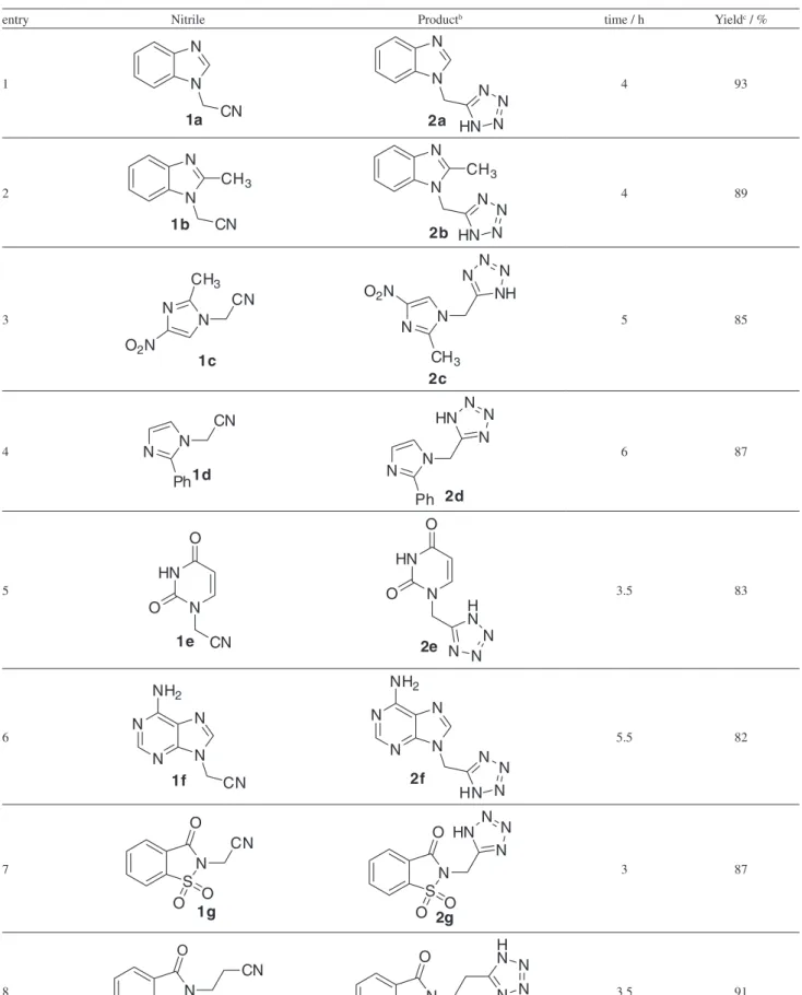Table 3. Synthesis of 5-substituted-1H-tetrazole derivatives using CDSCS a