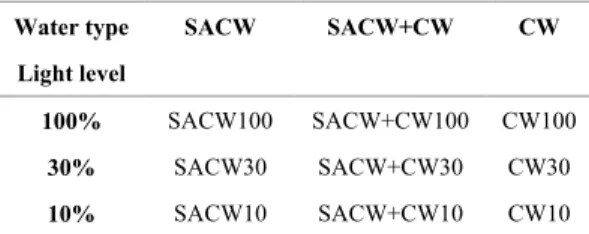 Table 1a.  Experimental design used in winter and summer  microcosms.  Water type  Light level  SACW SACW+CW CW  100%  SACW100 SACW+CW100 CW100  30%  SACW30 SACW+CW30 CW30  10%  SACW10 SACW+CW10 CW10 