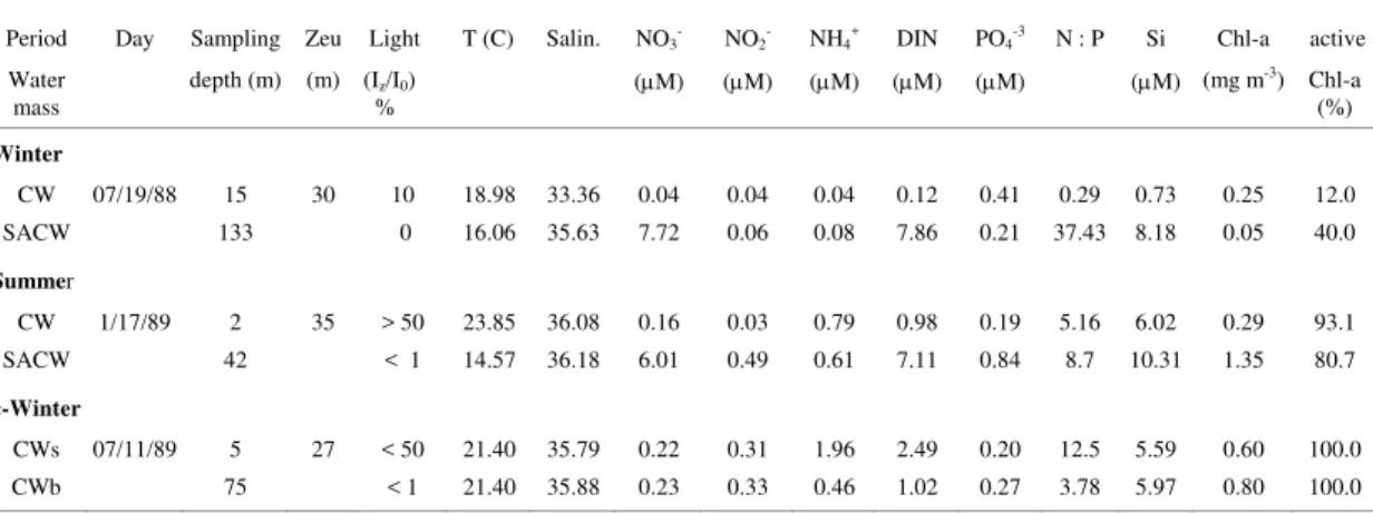 Table 2. Physical, chemical and biological characteristics of the water samples collected as representatives of CW and SACW  for microcosm experiments, at the sampling time