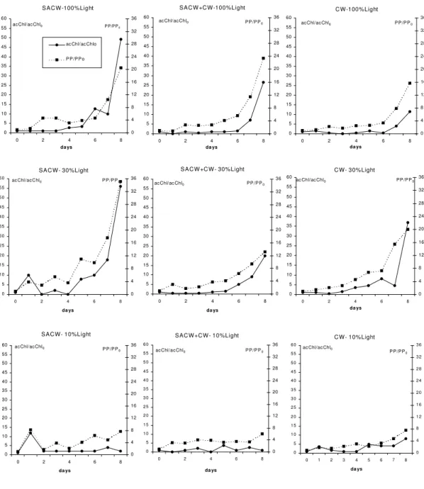 Fig. 1. Temporal variation of active chlorophyll-a (acChl) and primary production rates (PP) normalized by  the time zero value for each treatment (acChl/acChl o  and PP/PP o ), observed during the winter microcosms  incubations