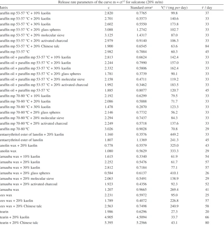 Table 5. V i , c, and t parameters from release curves with their respective standard errors of wax monolithic dispensers for sulcatone Release rate parameters of the curve m = ct 1/2  for sulcatone (20% m/m)