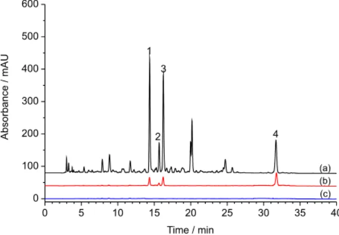 Figure 2. The chromatograms of (a) P. flos before and (b) after performing  CU with XO, and (c) with denatured XO