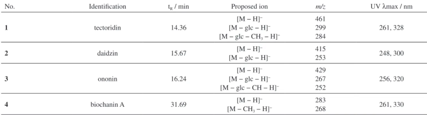 Table 1. The identification, retention time, UV and MS characteristics of compounds in P