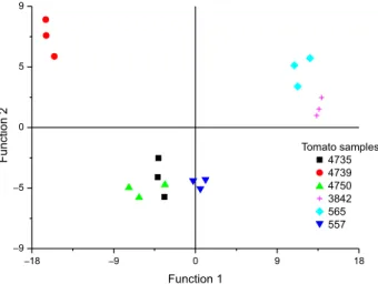 Figure 7. Discriminant analysis scatter plot of four Andean tomato  landraces, modern edible cultivar (4735) and S