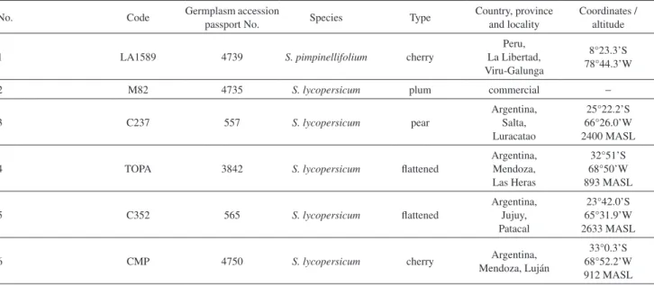 Table 1. Tomato varieties studied (2009)